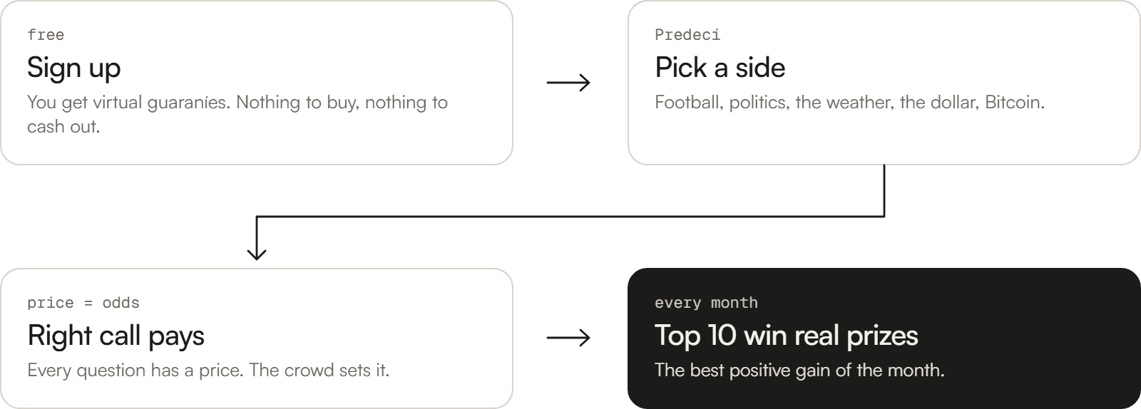 Flujo: te registrás y recibís guaraníes virtuales, elegís un lado en fútbol, política, clima, dólar o Bitcoin, acertar paga, el top 10 de cada mes gana premios reales