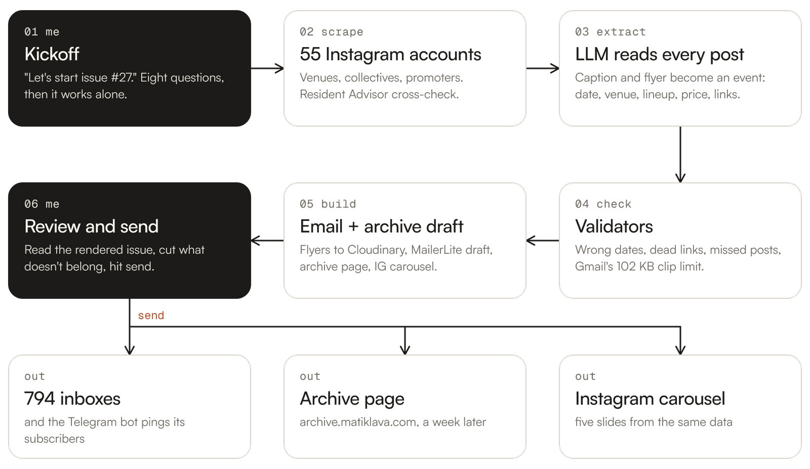 Diagrama: cómo se hace una edición, seis pasos y las herramientas debajo