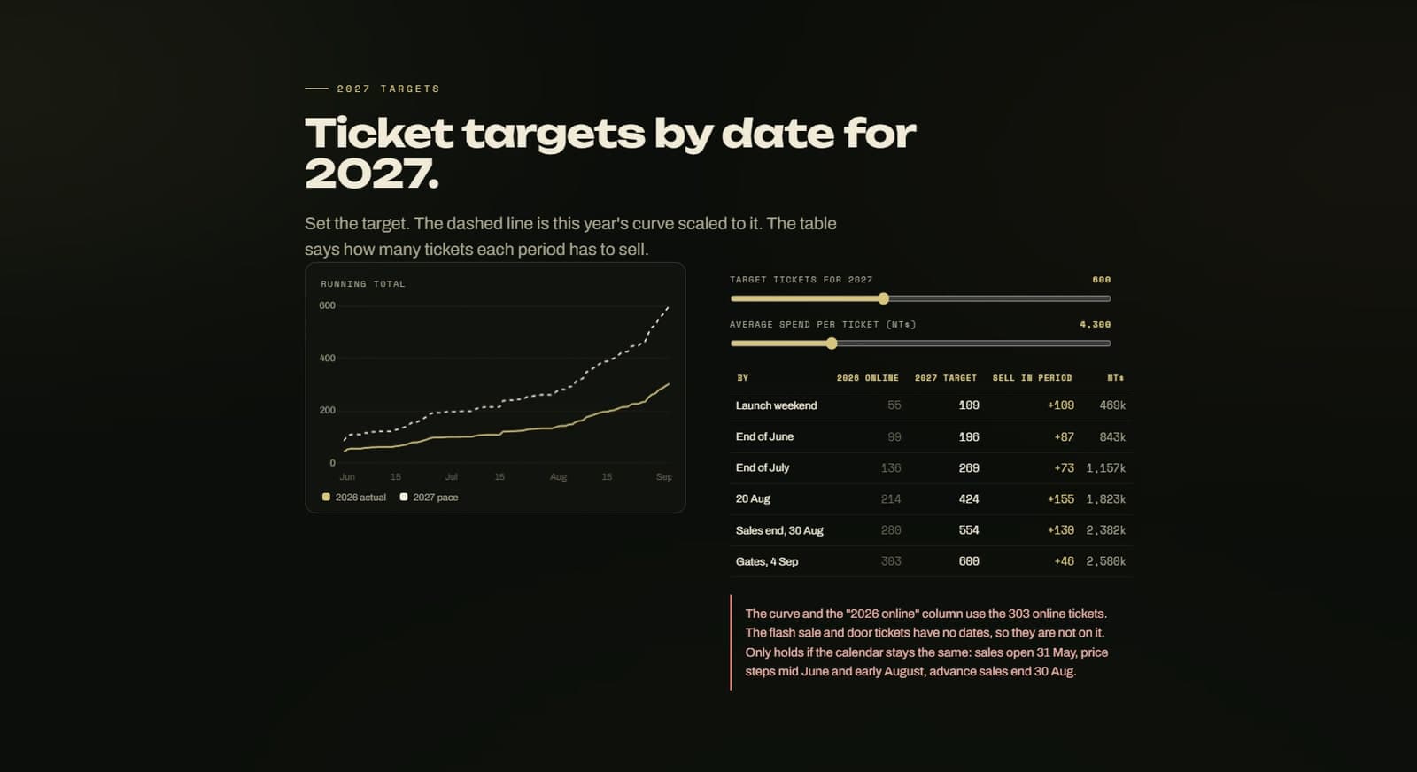 Reporte de compradores: metas de entradas por fecha para 2027